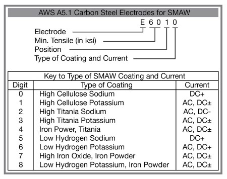 AWS A5.1 Chart SMAW